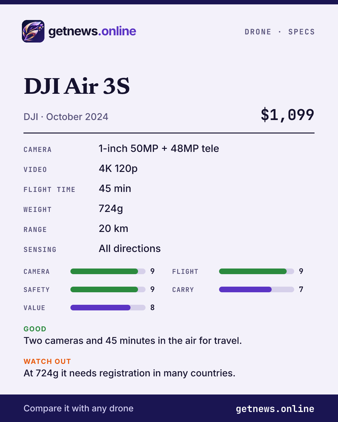 DJI Air 3S spec card: price, key specs and scores