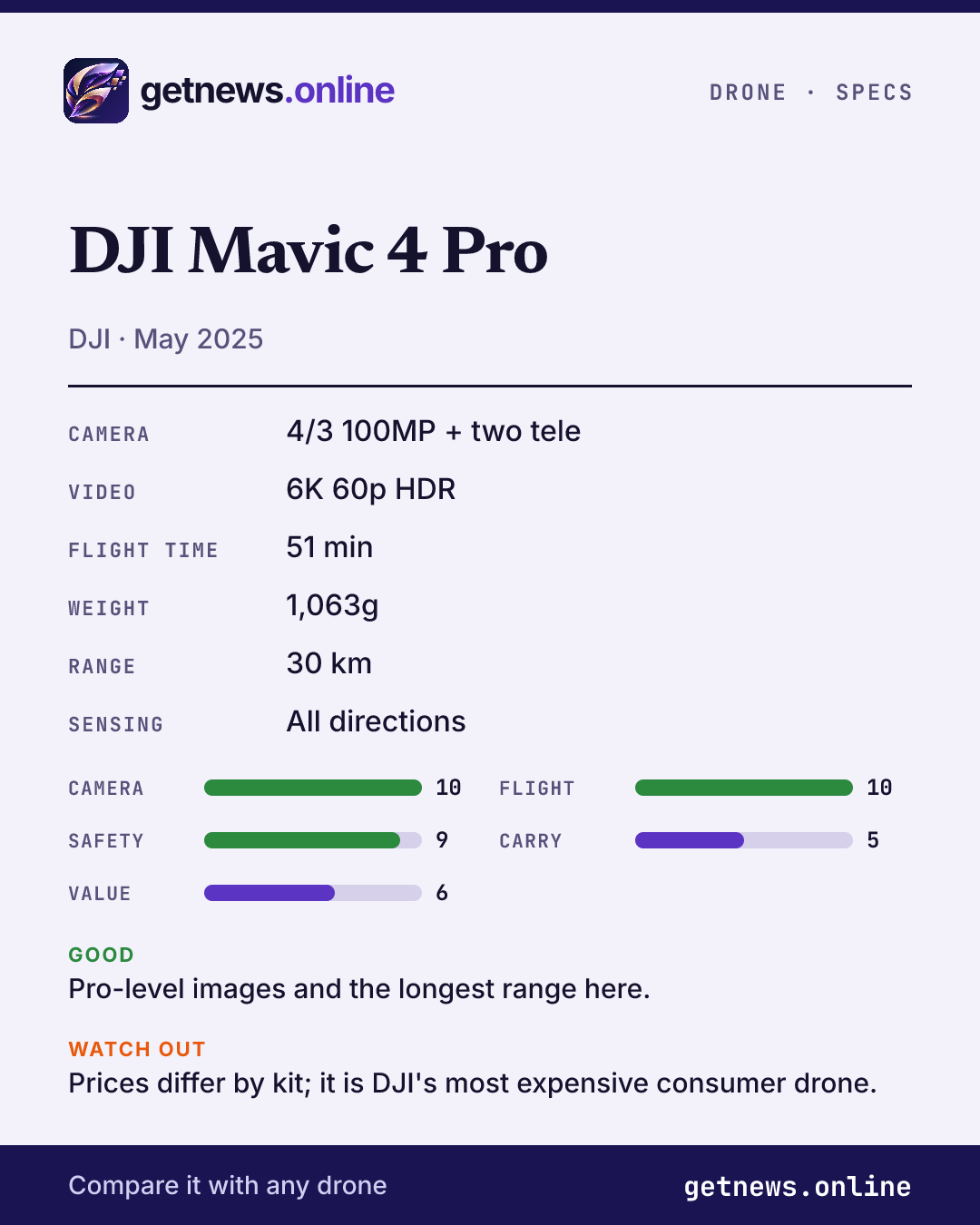 DJI Mavic 4 Pro spec card: price, key specs and scores