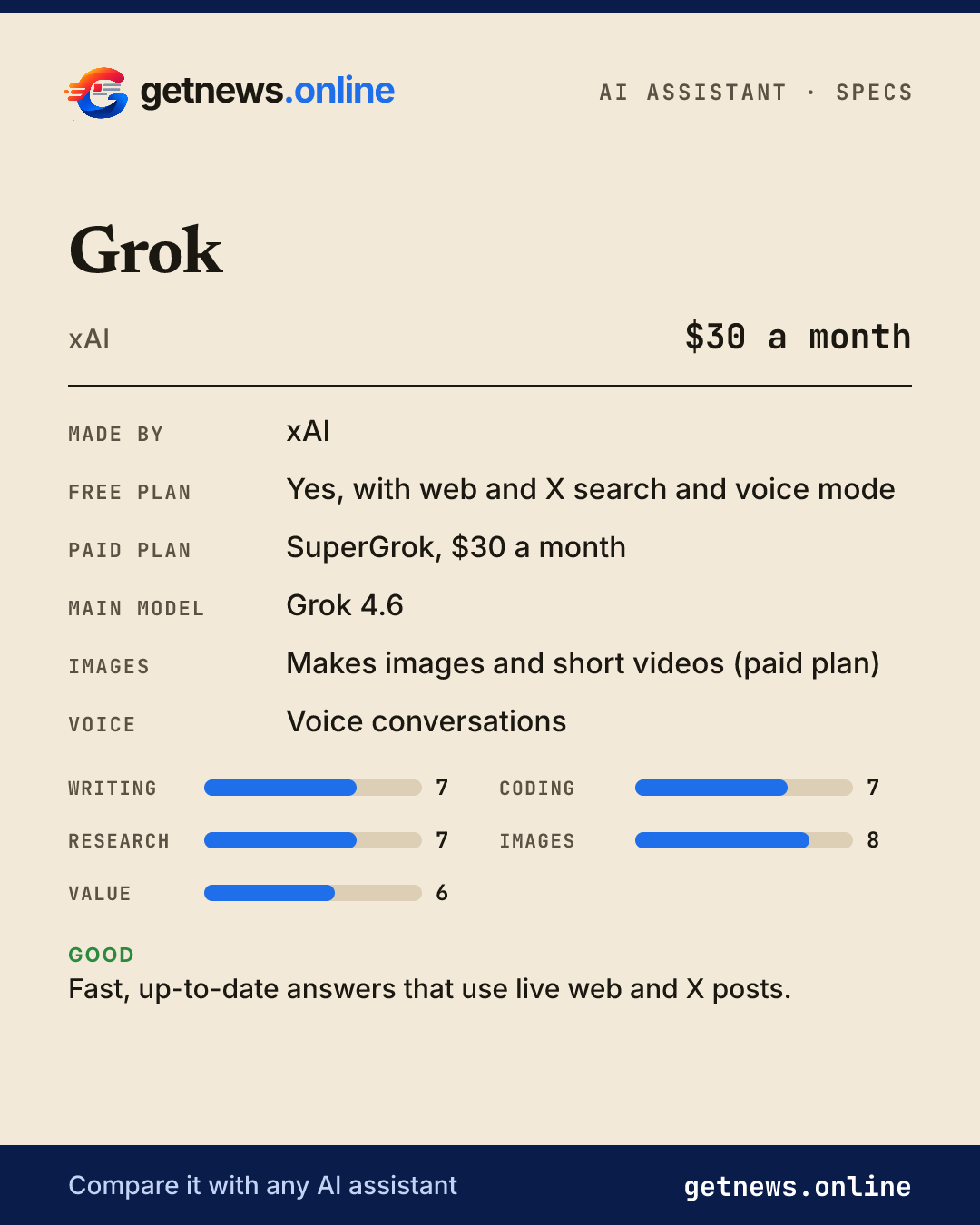 Grok spec card: price, key specs and scores