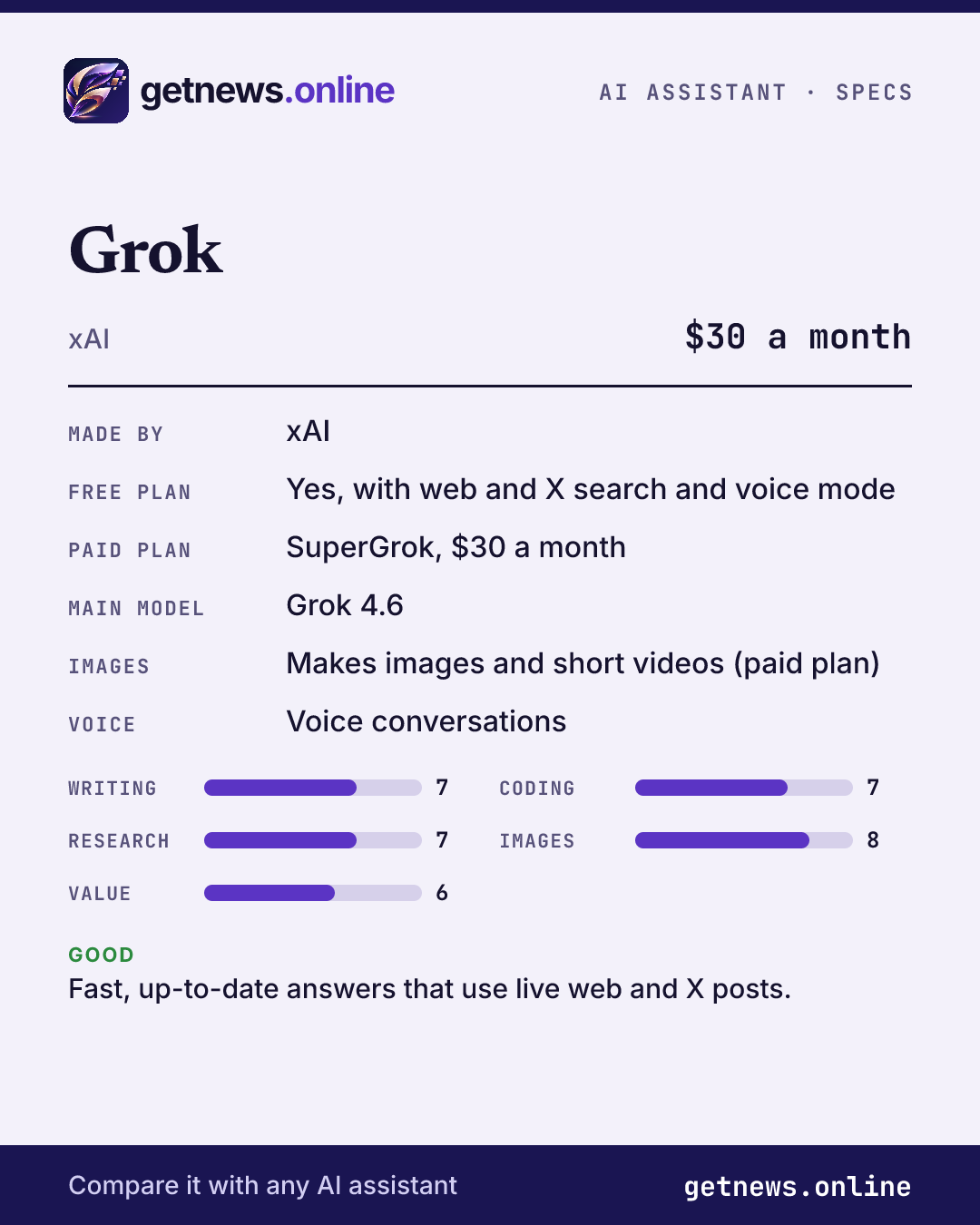 Grok spec card: price, key specs and scores