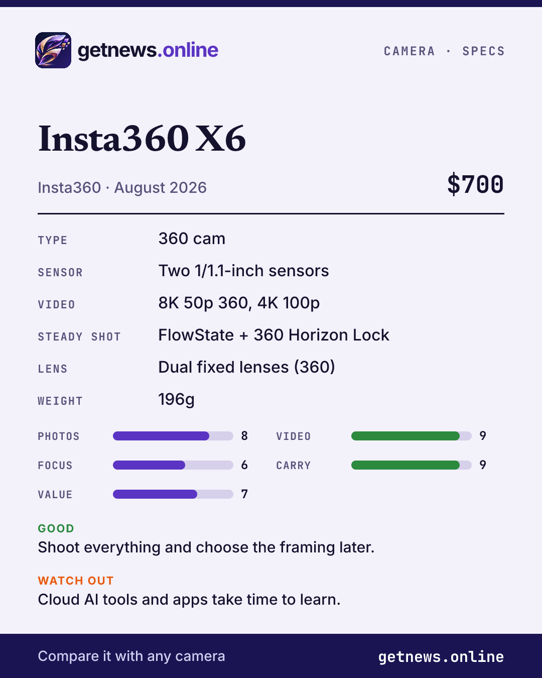 Insta360 X6 spec card: price, key specs and scores