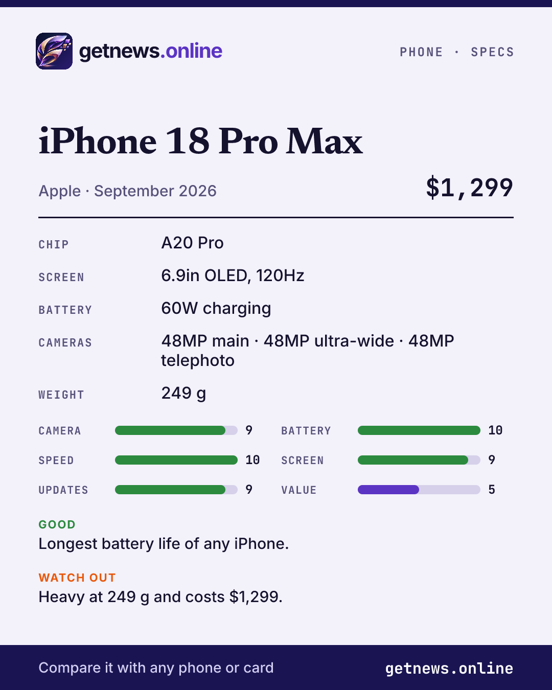 iPhone 18 Pro Max spec card: price, key specs and scores
