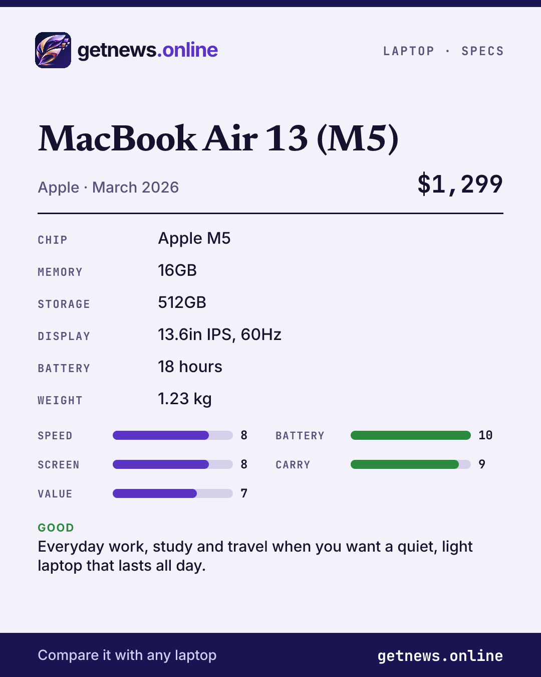 MacBook Air 13 (M5) spec card: price, key specs and scores