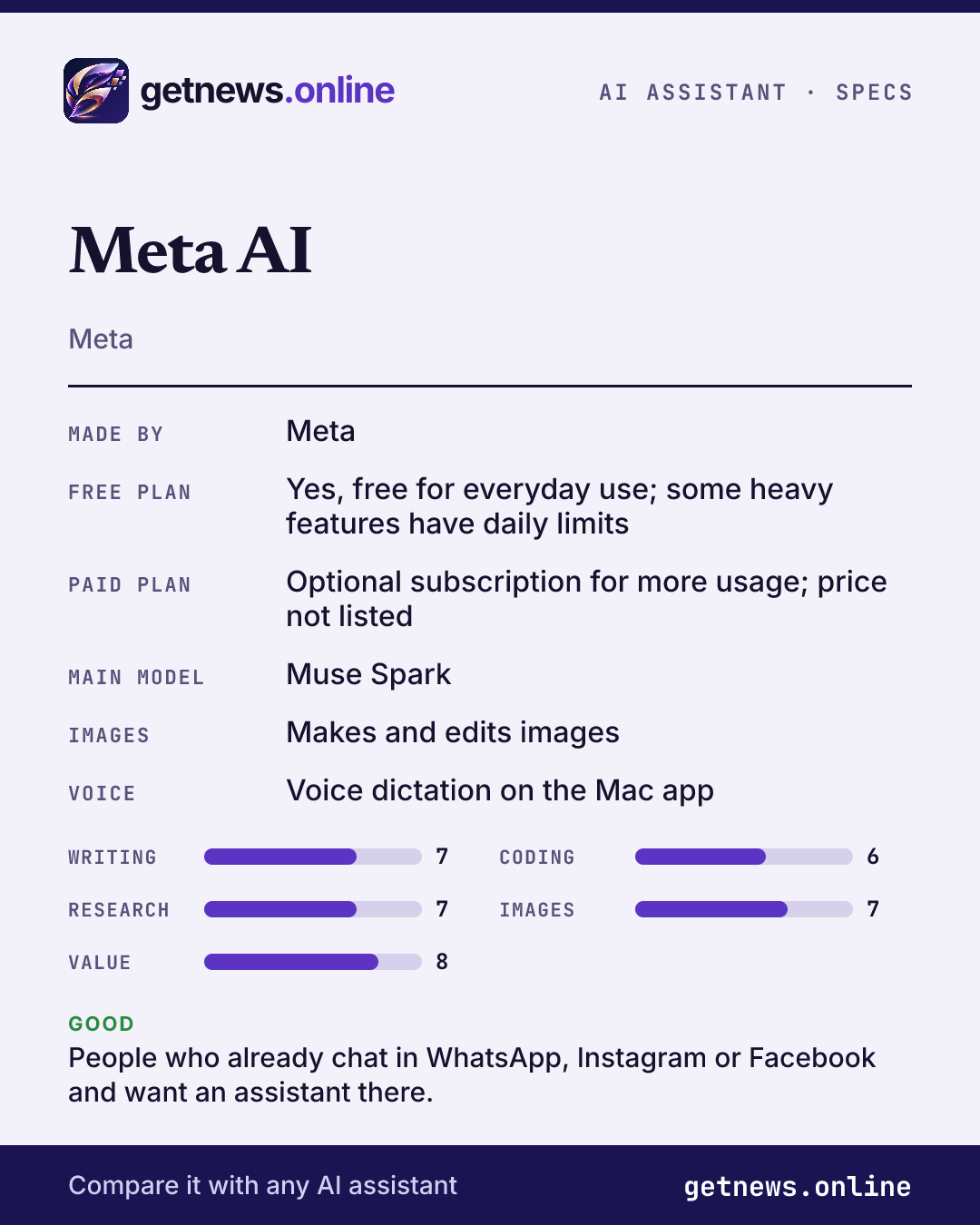 Meta AI spec card: price, key specs and scores