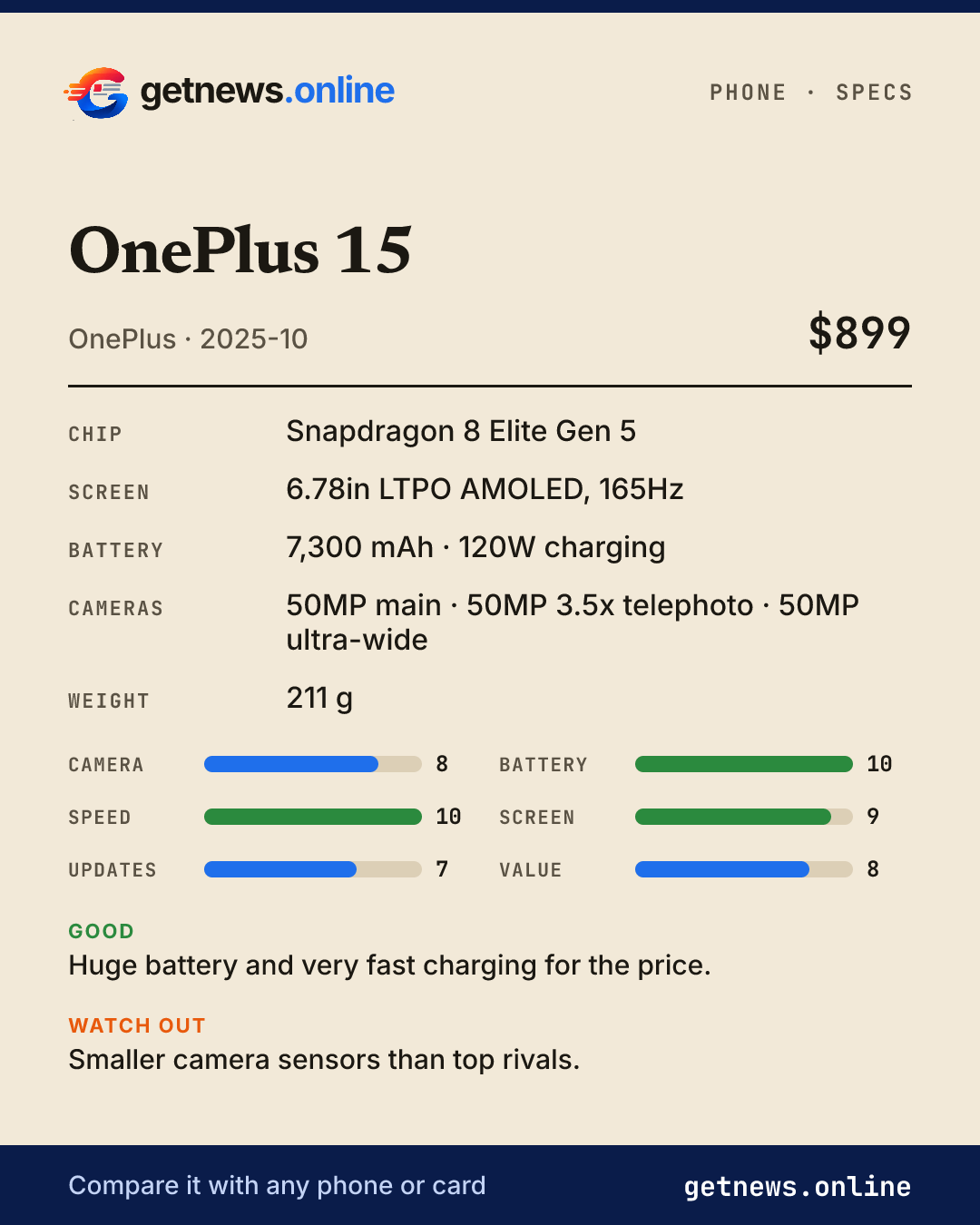 OnePlus 15 spec card: price, key specs and scores