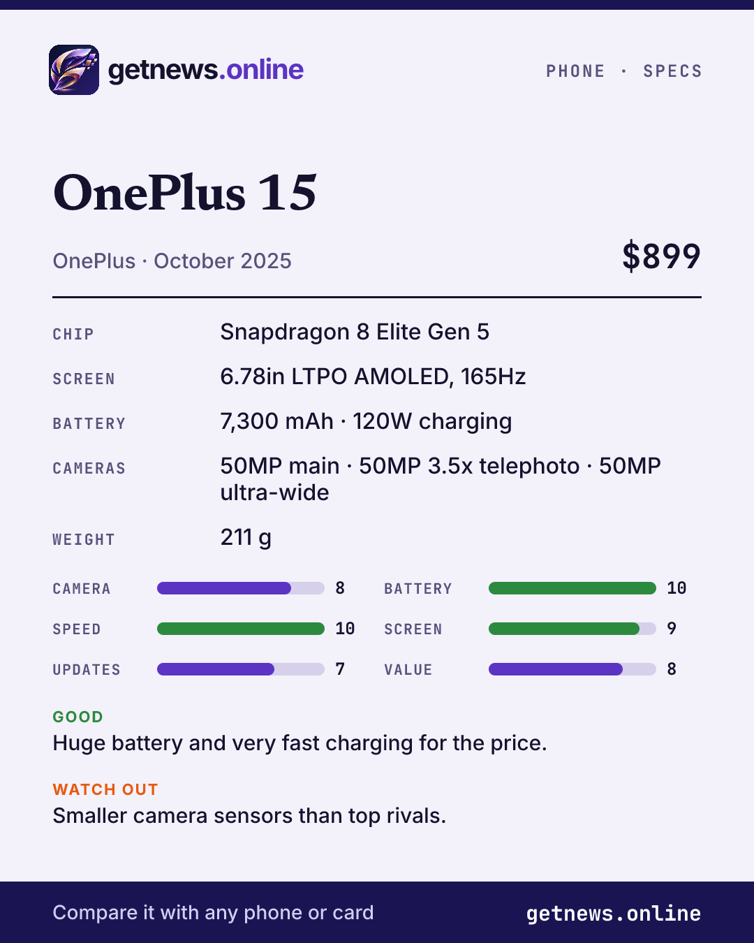 OnePlus 15 spec card: price, key specs and scores