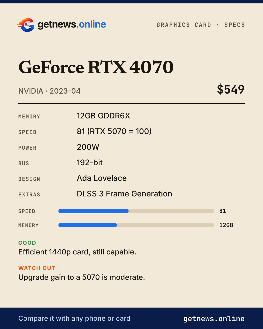 GeForce RTX 4070 spec card: price, key specs and scores