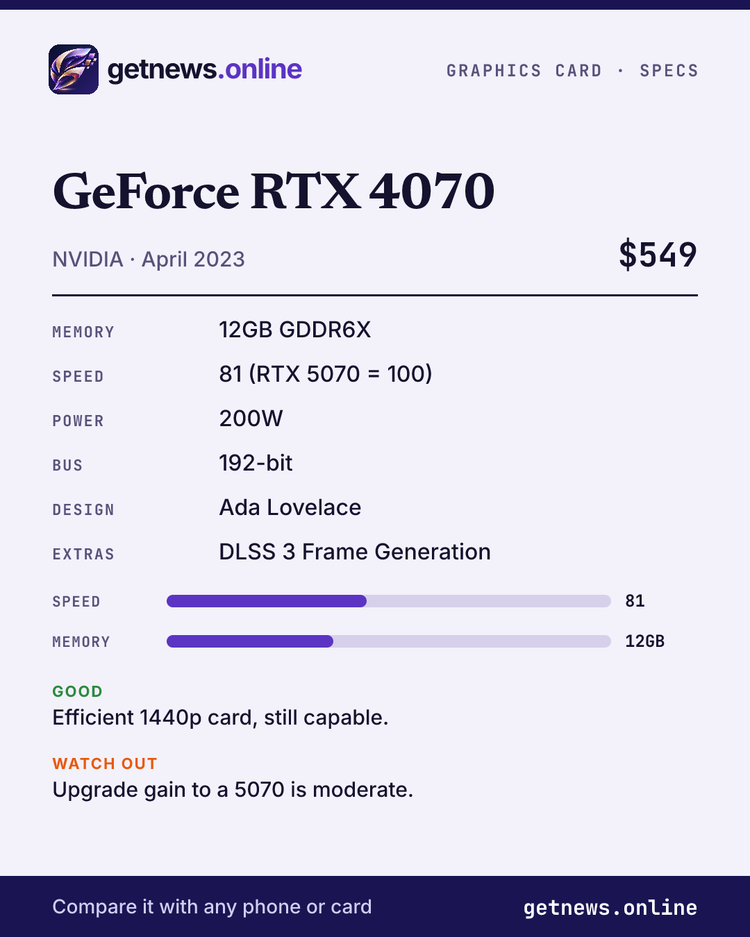 GeForce RTX 4070 spec card: price, key specs and scores