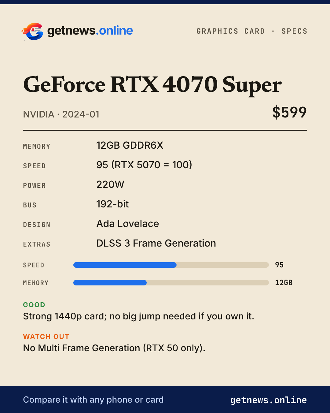 GeForce RTX 4070 Super spec card: price, key specs and scores
