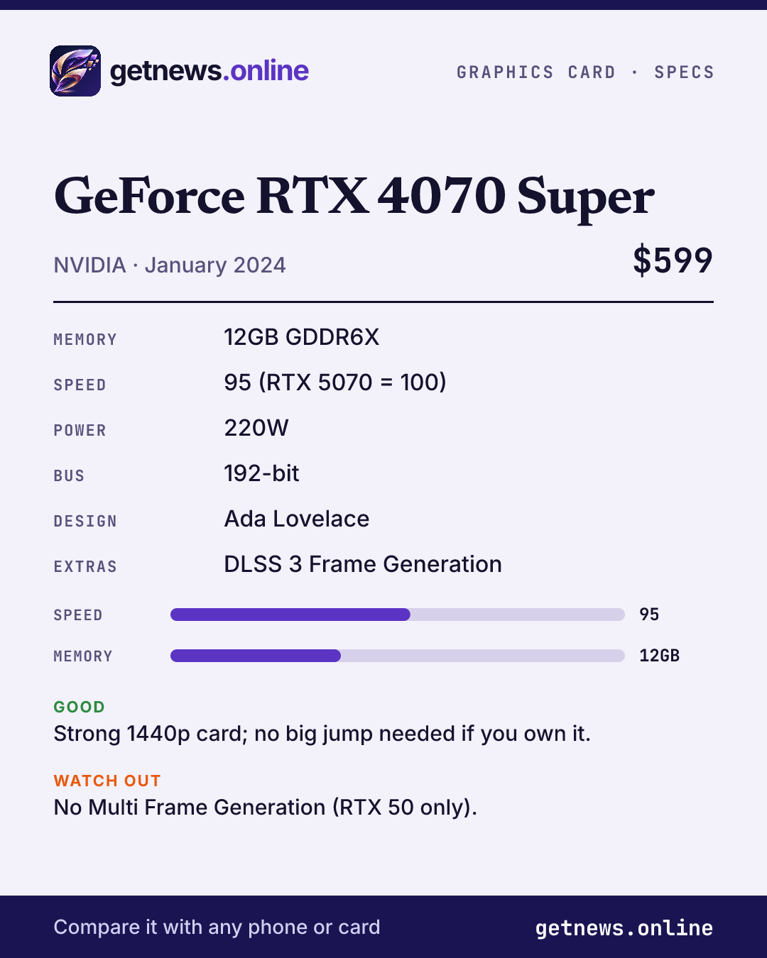 GeForce RTX 4070 Super spec card: price, key specs and scores