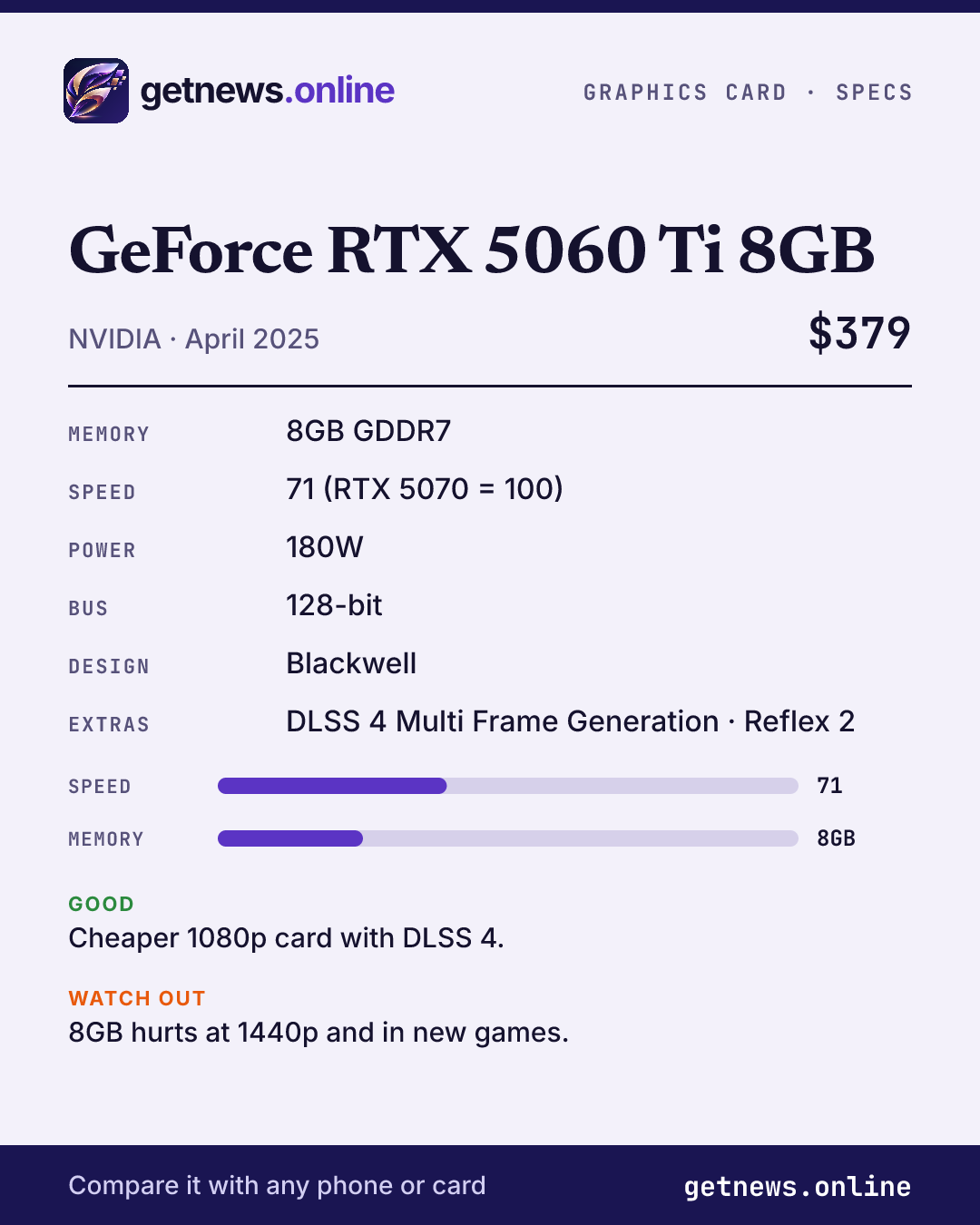 GeForce RTX 5060 Ti 8GB spec card: price, key specs and scores