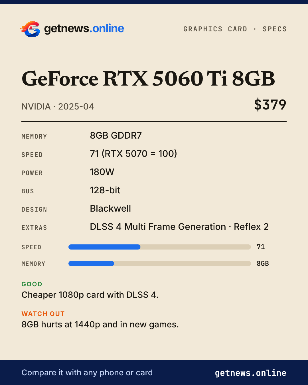 GeForce RTX 5060 Ti 8GB spec card: price, key specs and scores