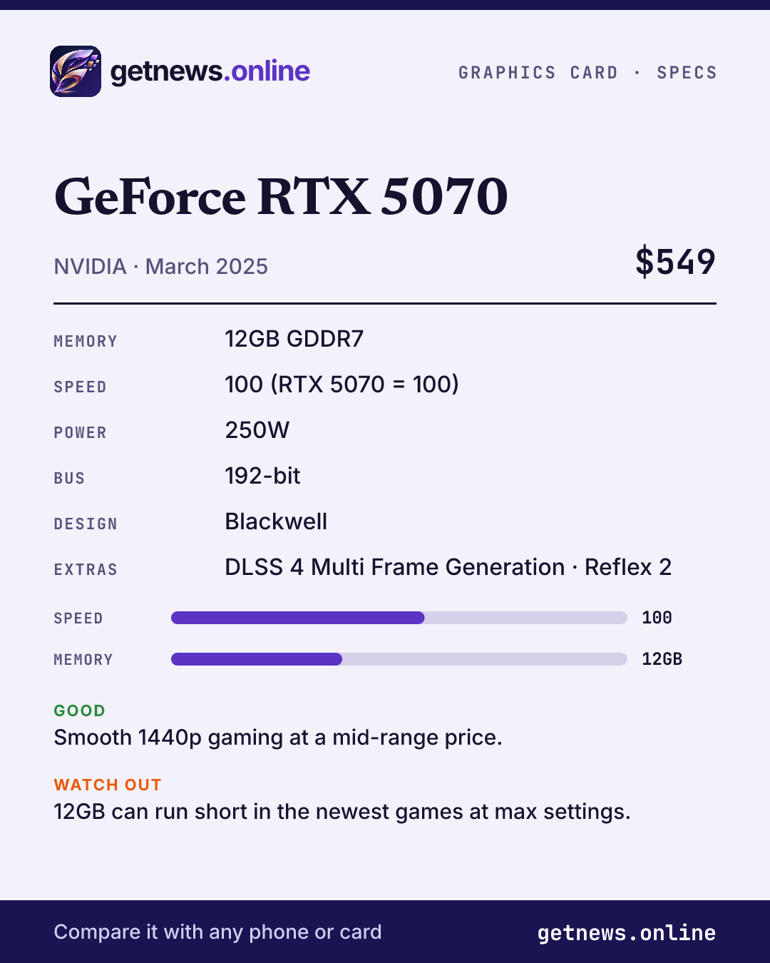 GeForce RTX 5070 spec card: price, key specs and scores