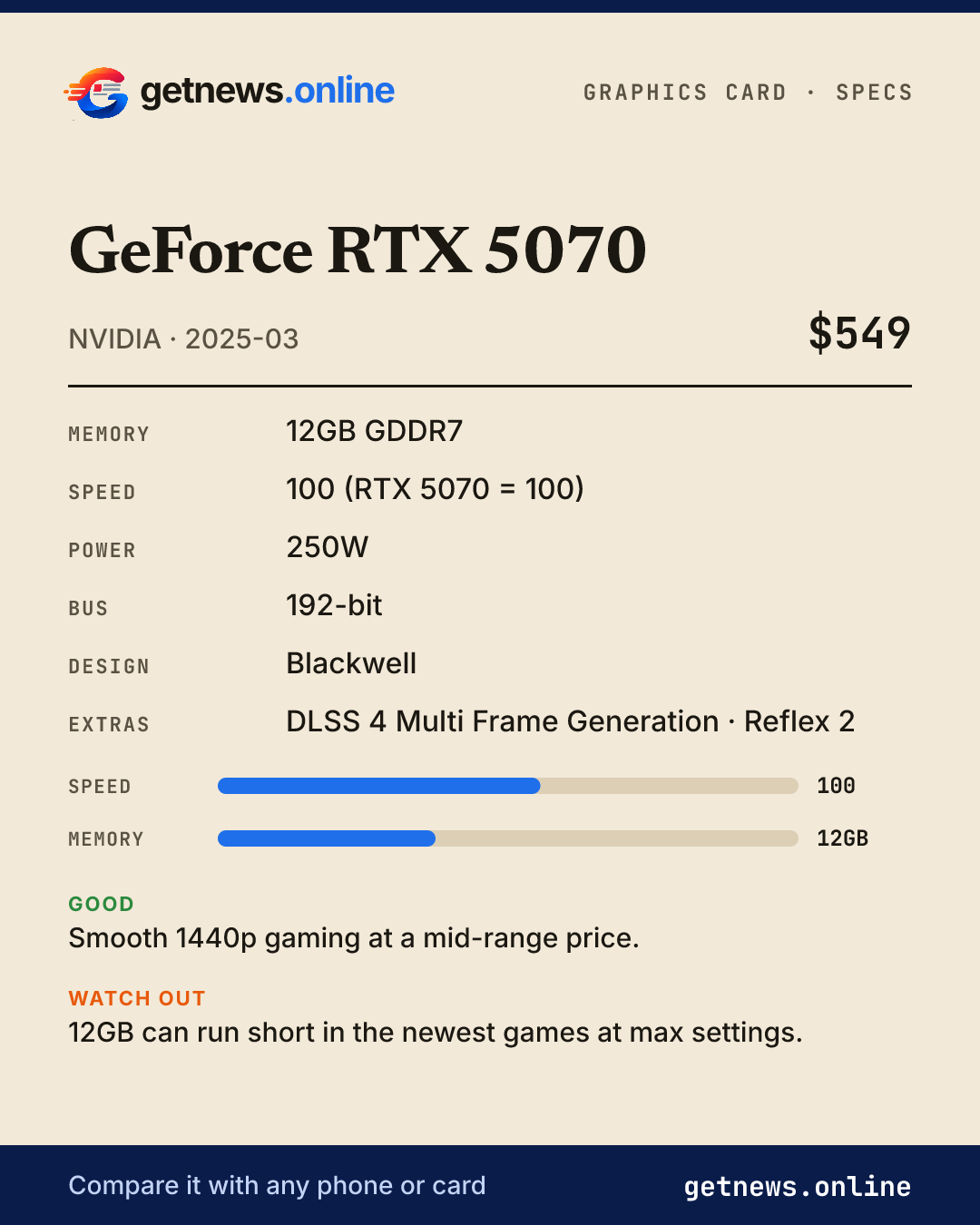 GeForce RTX 5070 spec card: price, key specs and scores