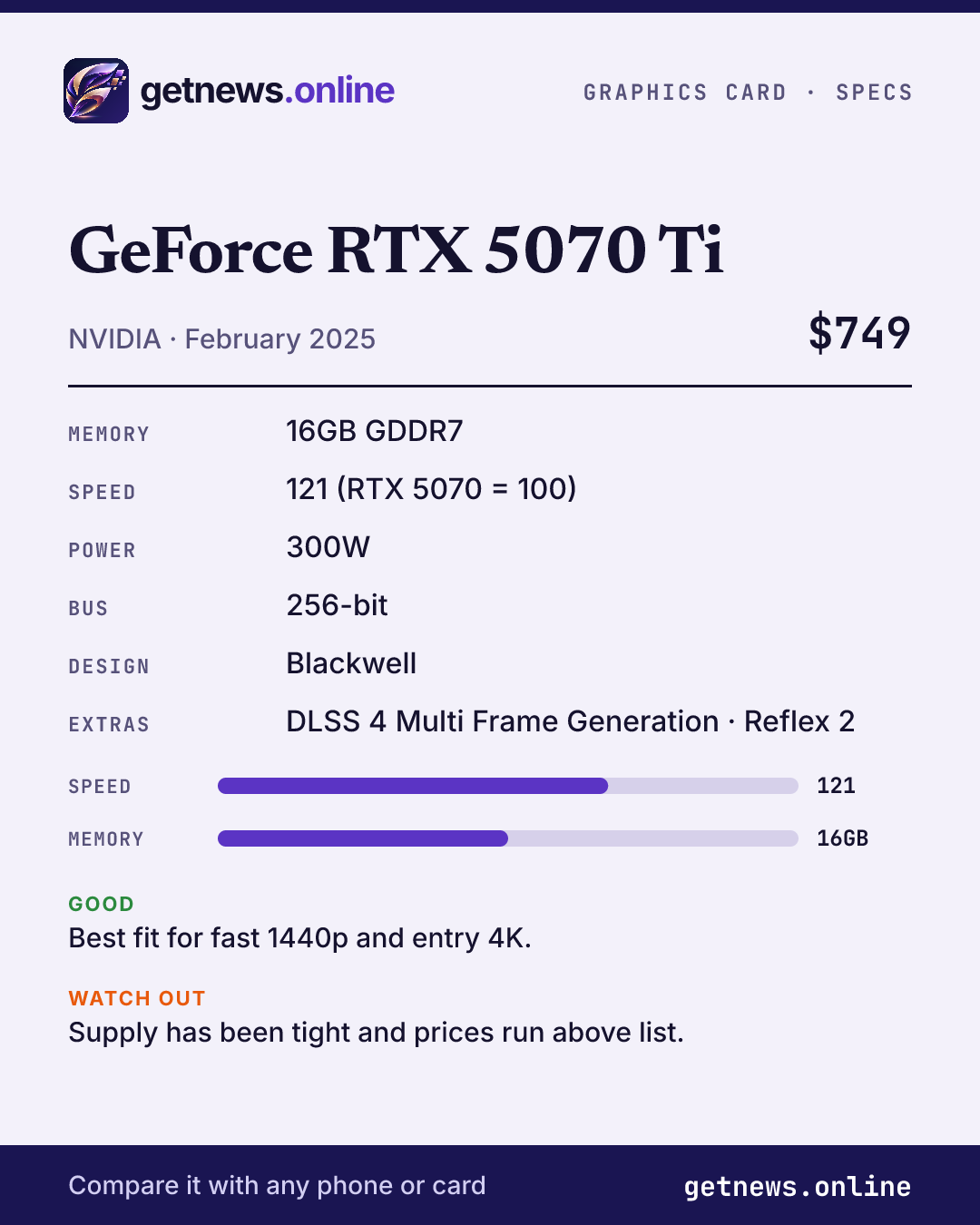 GeForce RTX 5070 Ti spec card: price, key specs and scores