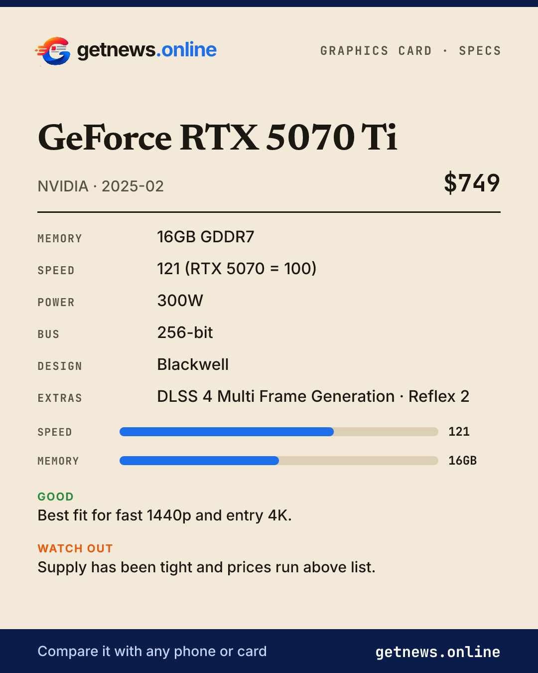 GeForce RTX 5070 Ti spec card: price, key specs and scores