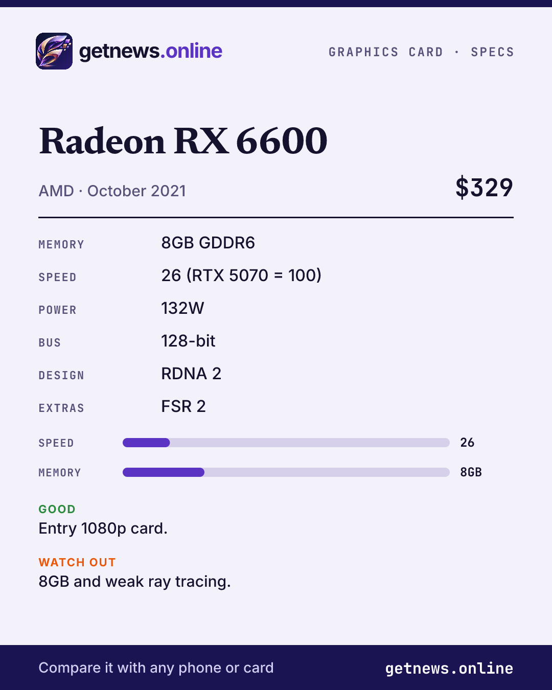 Radeon RX 6600 spec card: price, key specs and scores