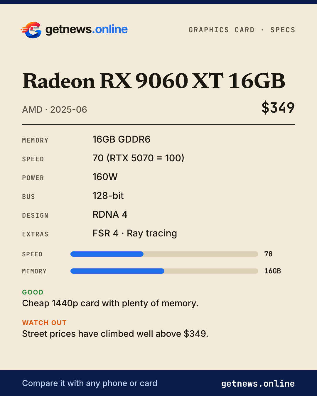 Radeon RX 9060 XT 16GB spec card: price, key specs and scores