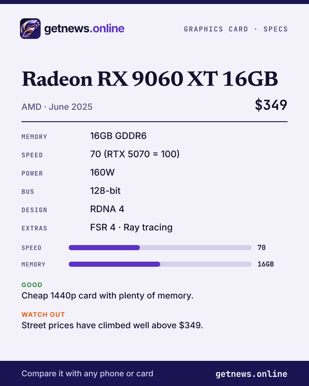 Radeon RX 9060 XT 16GB spec card: price, key specs and scores