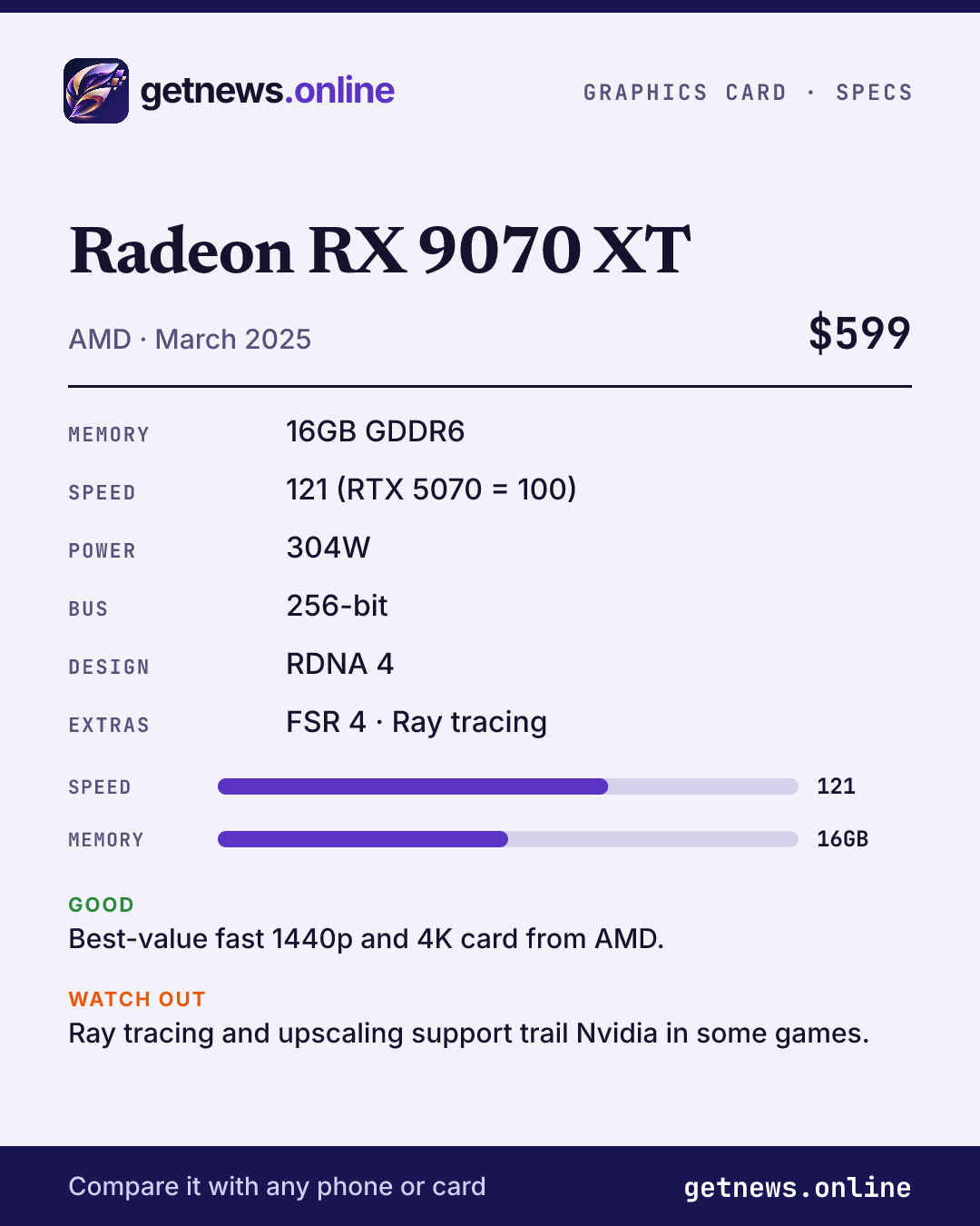 Radeon RX 9070 XT spec card: price, key specs and scores